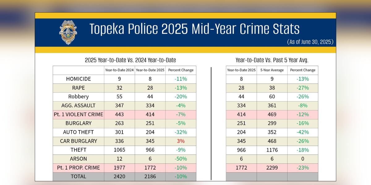 Overall crime in Topeka down at the mid-year point